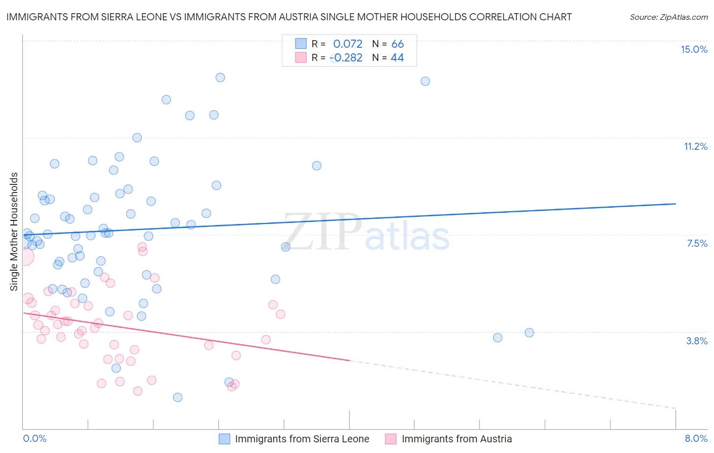 Immigrants from Sierra Leone vs Immigrants from Austria Single Mother Households