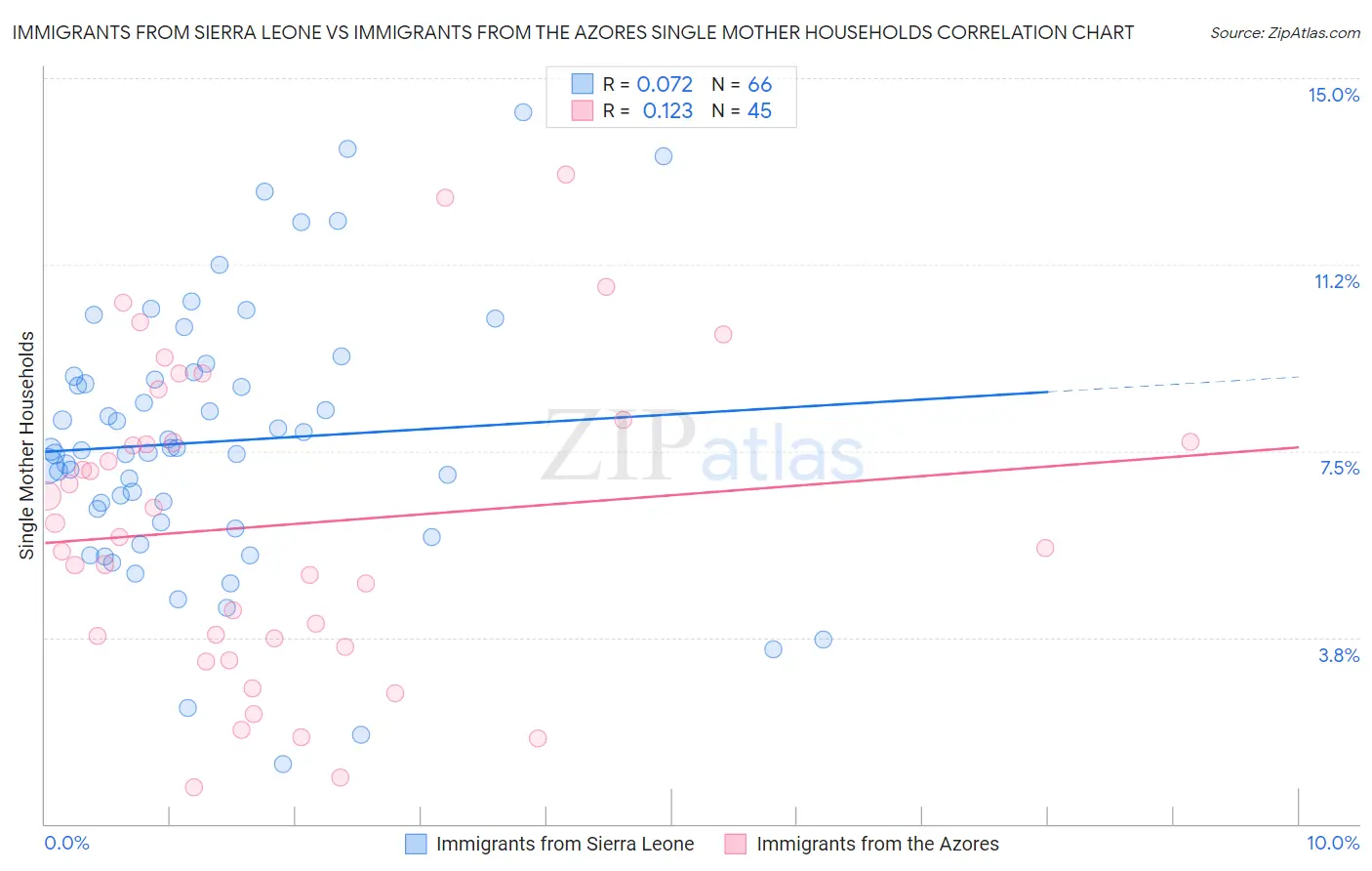 Immigrants from Sierra Leone vs Immigrants from the Azores Single Mother Households