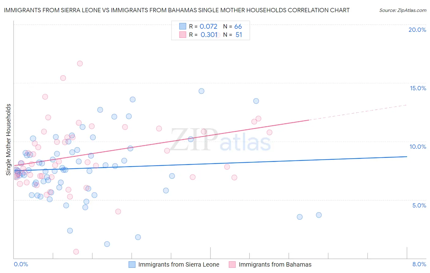 Immigrants from Sierra Leone vs Immigrants from Bahamas Single Mother Households