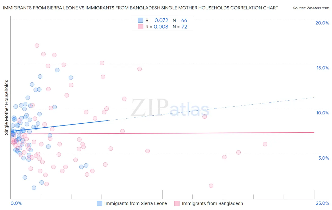 Immigrants from Sierra Leone vs Immigrants from Bangladesh Single Mother Households