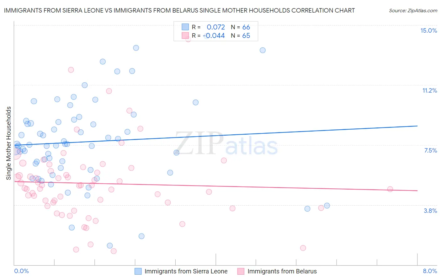 Immigrants from Sierra Leone vs Immigrants from Belarus Single Mother Households