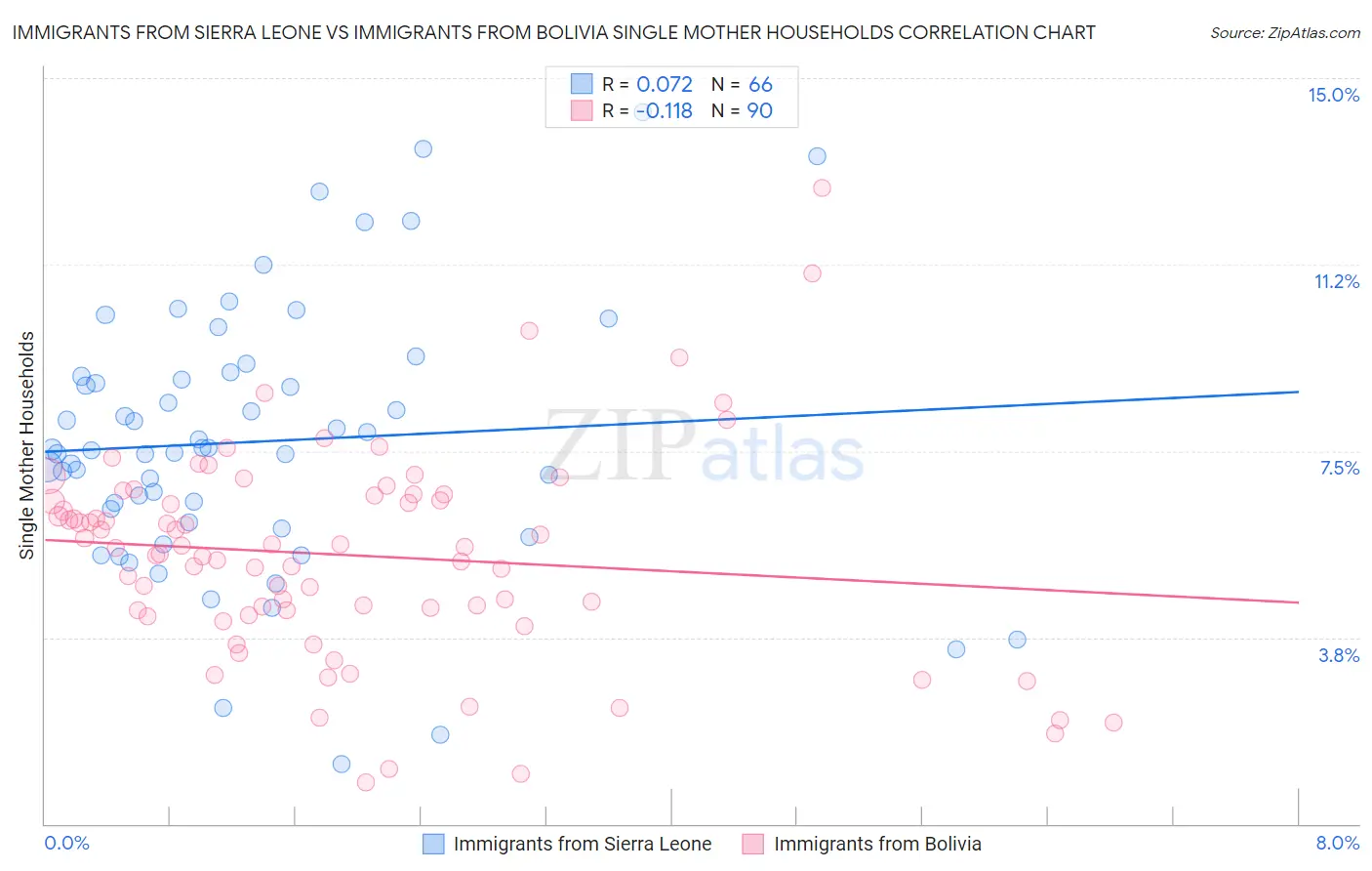 Immigrants from Sierra Leone vs Immigrants from Bolivia Single Mother Households