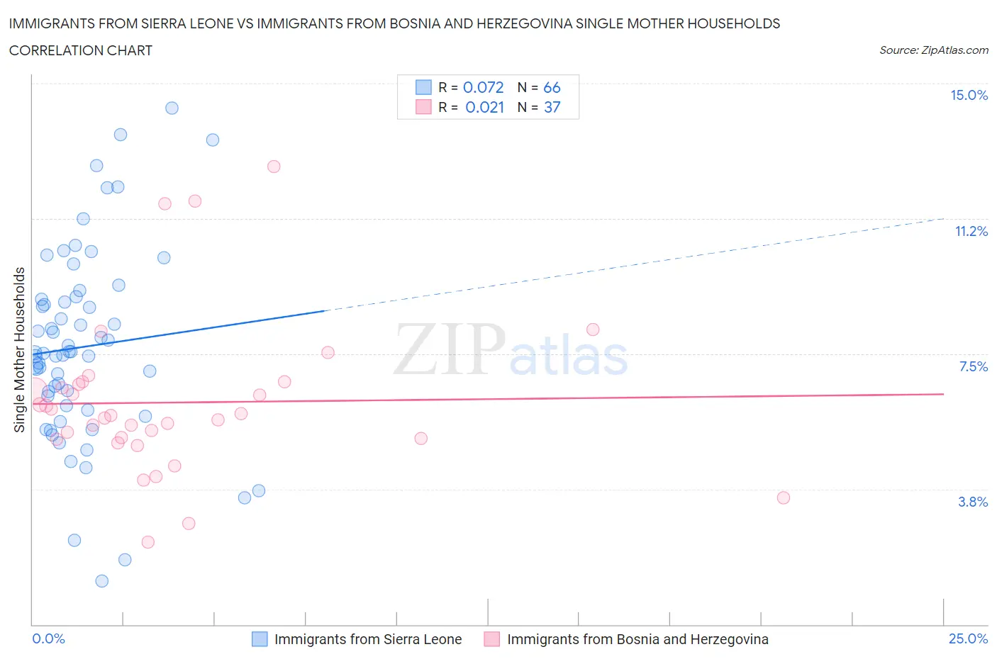 Immigrants from Sierra Leone vs Immigrants from Bosnia and Herzegovina Single Mother Households
