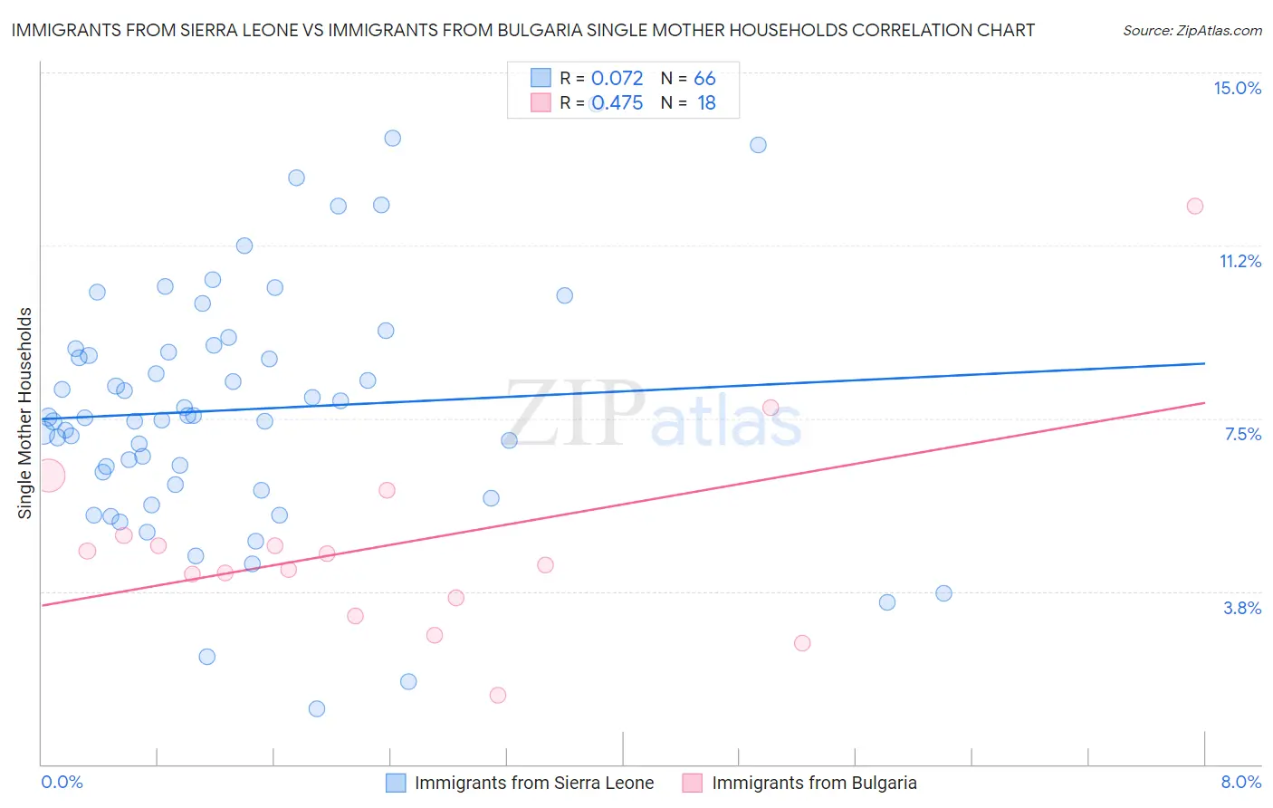 Immigrants from Sierra Leone vs Immigrants from Bulgaria Single Mother Households