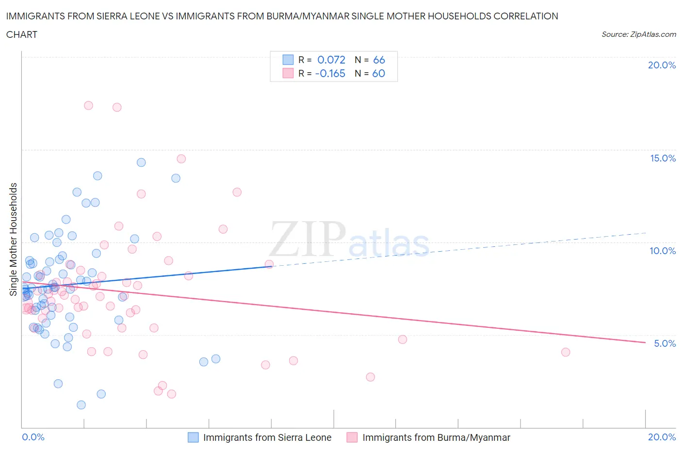 Immigrants from Sierra Leone vs Immigrants from Burma/Myanmar Single Mother Households