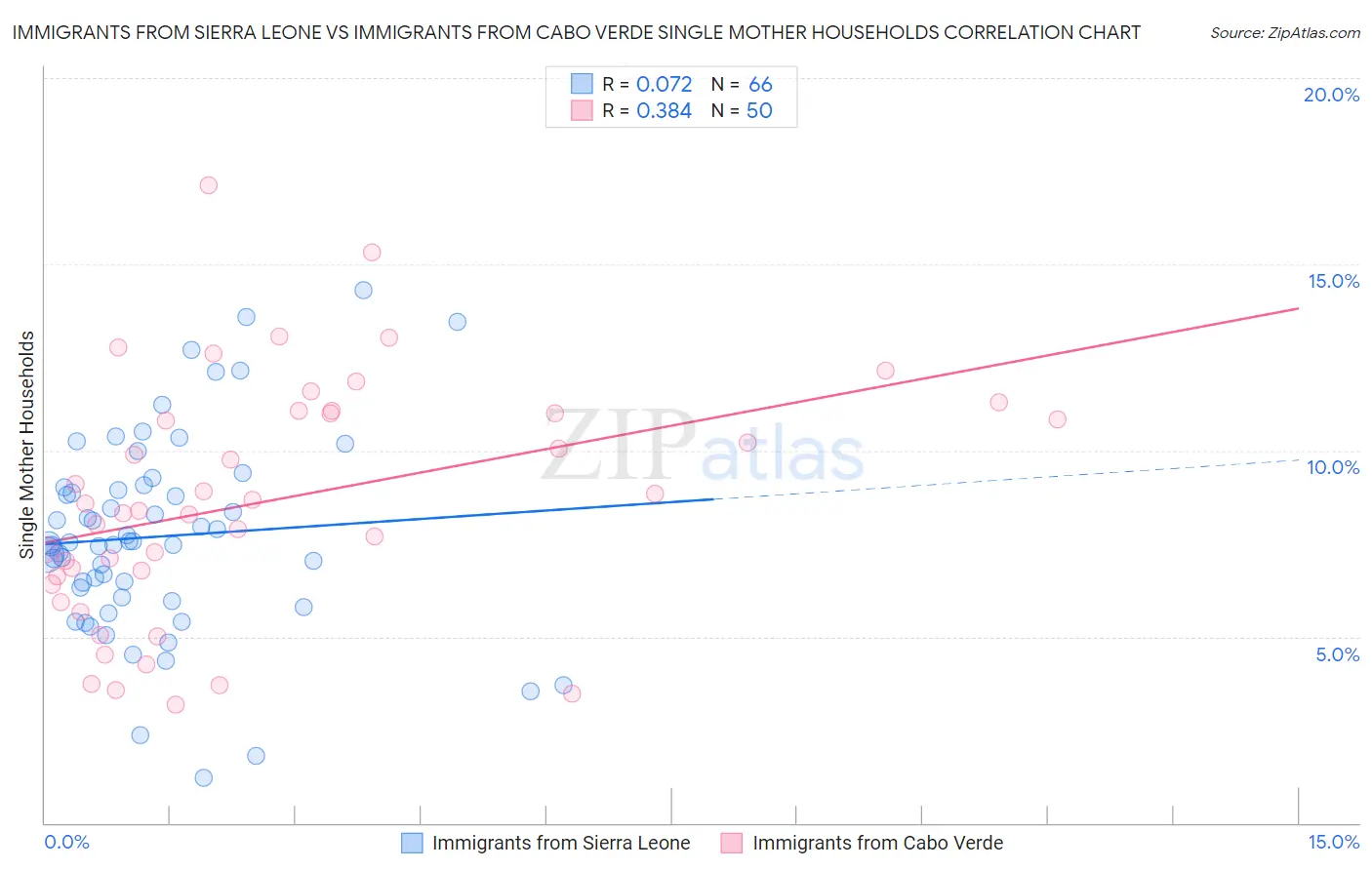 Immigrants from Sierra Leone vs Immigrants from Cabo Verde Single Mother Households