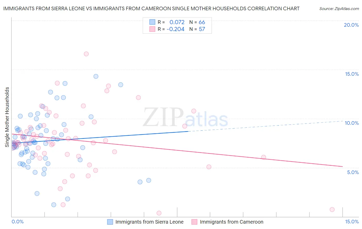 Immigrants from Sierra Leone vs Immigrants from Cameroon Single Mother Households