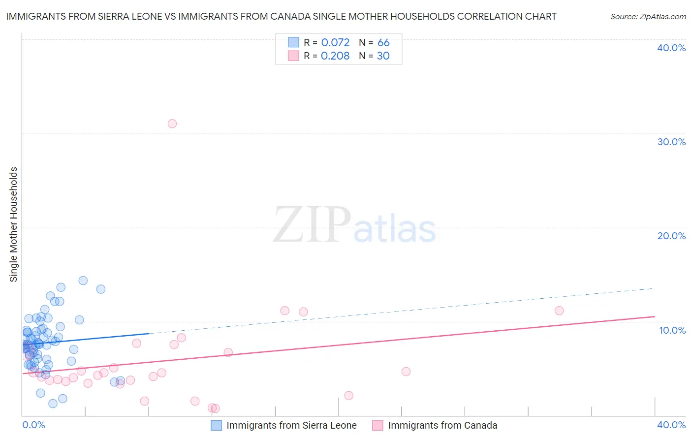 Immigrants from Sierra Leone vs Immigrants from Canada Single Mother Households