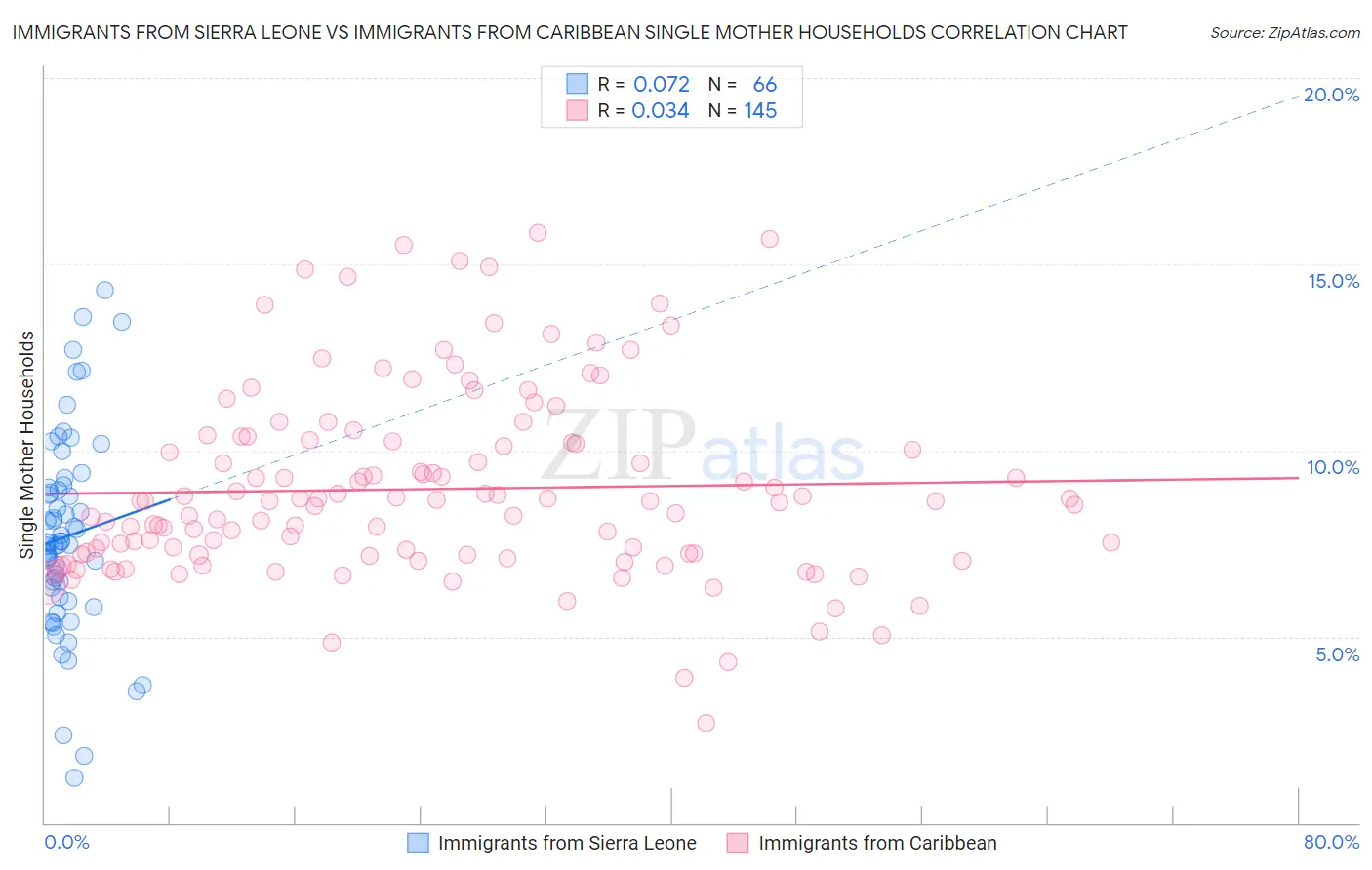 Immigrants from Sierra Leone vs Immigrants from Caribbean Single Mother Households