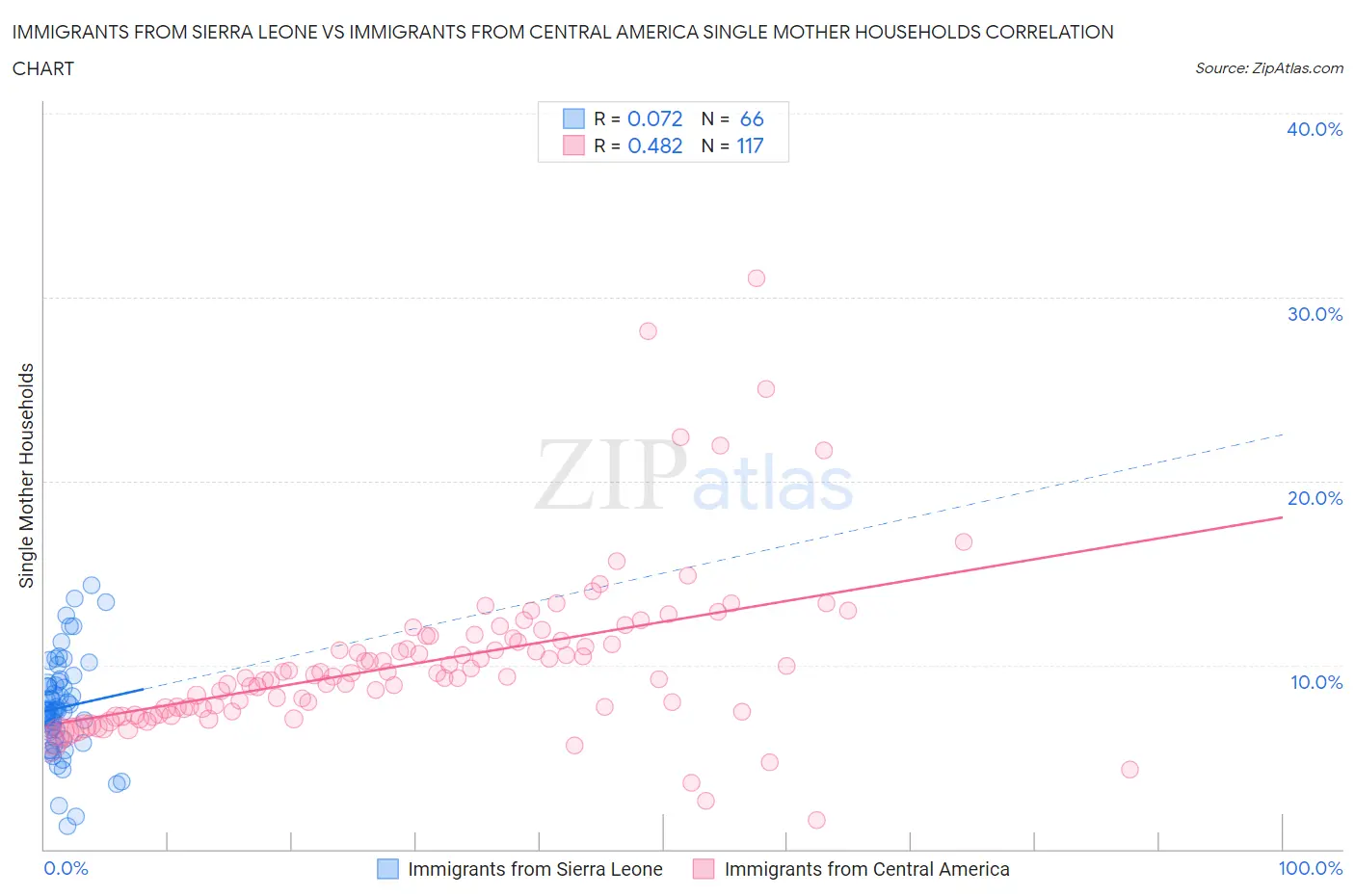 Immigrants from Sierra Leone vs Immigrants from Central America Single Mother Households