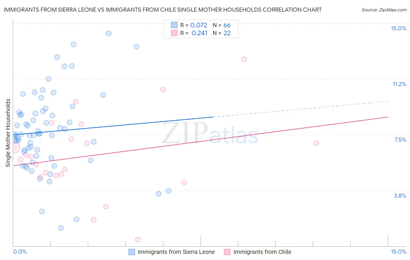 Immigrants from Sierra Leone vs Immigrants from Chile Single Mother Households