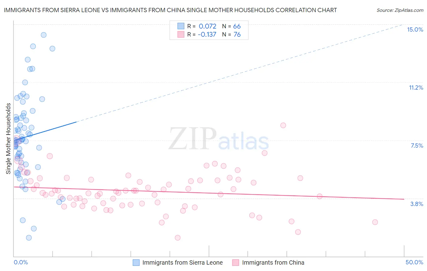 Immigrants from Sierra Leone vs Immigrants from China Single Mother Households