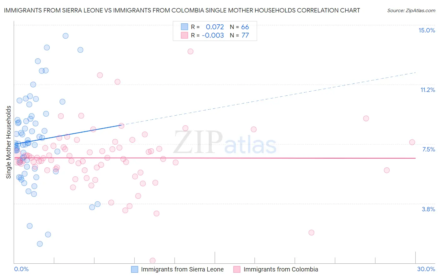 Immigrants from Sierra Leone vs Immigrants from Colombia Single Mother Households