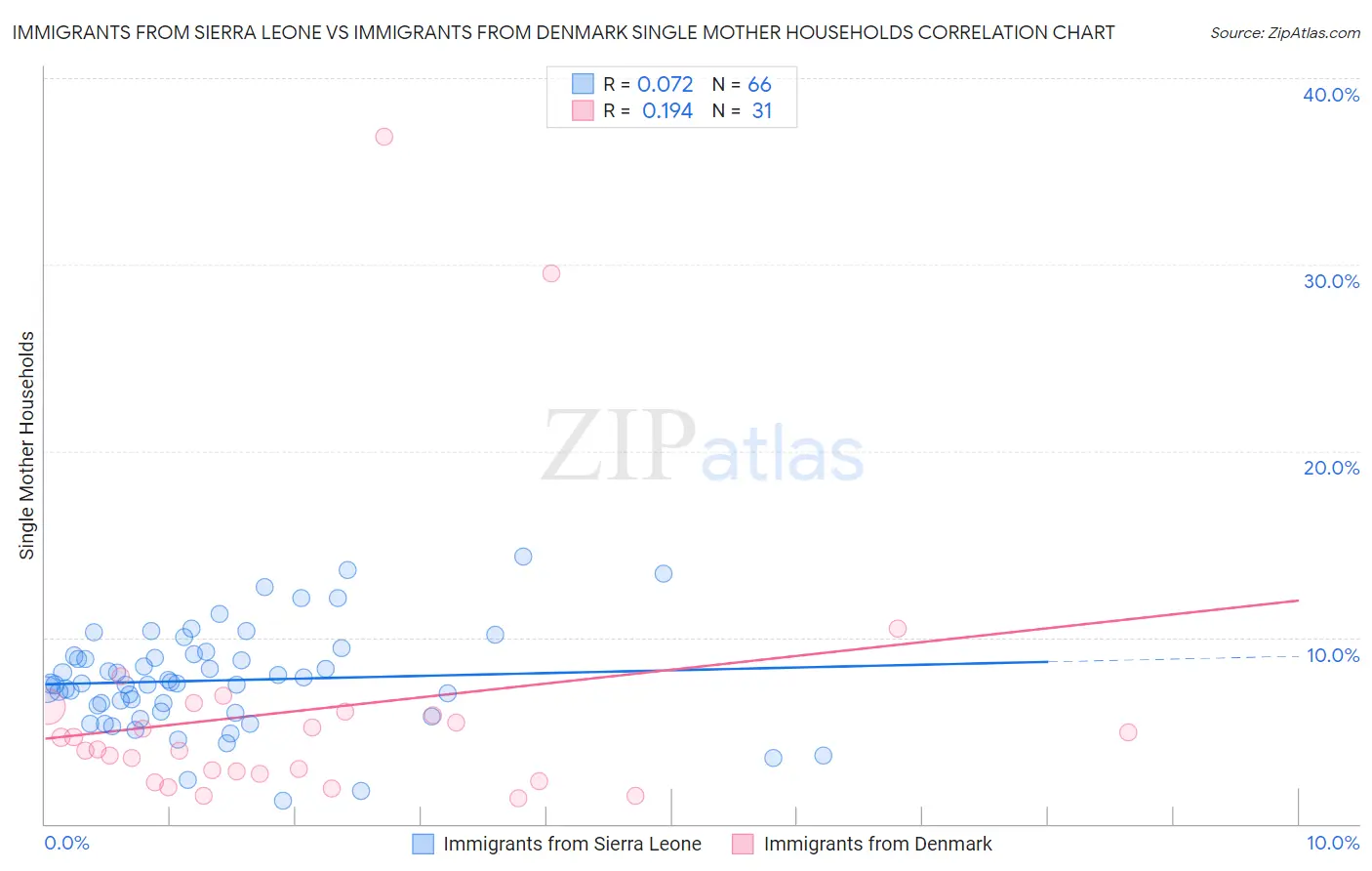 Immigrants from Sierra Leone vs Immigrants from Denmark Single Mother Households