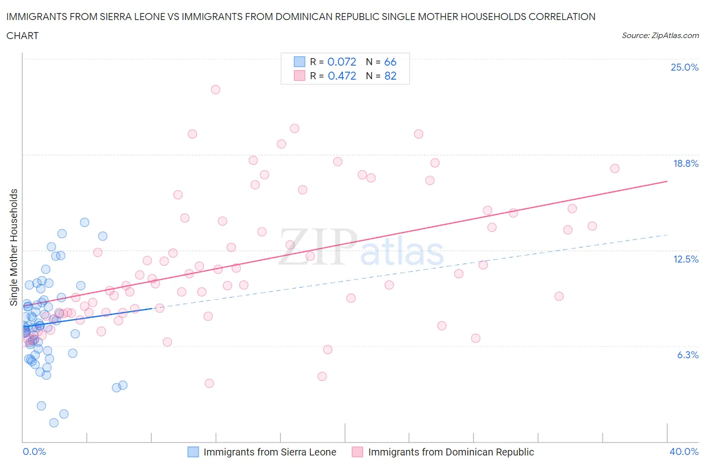 Immigrants from Sierra Leone vs Immigrants from Dominican Republic Single Mother Households