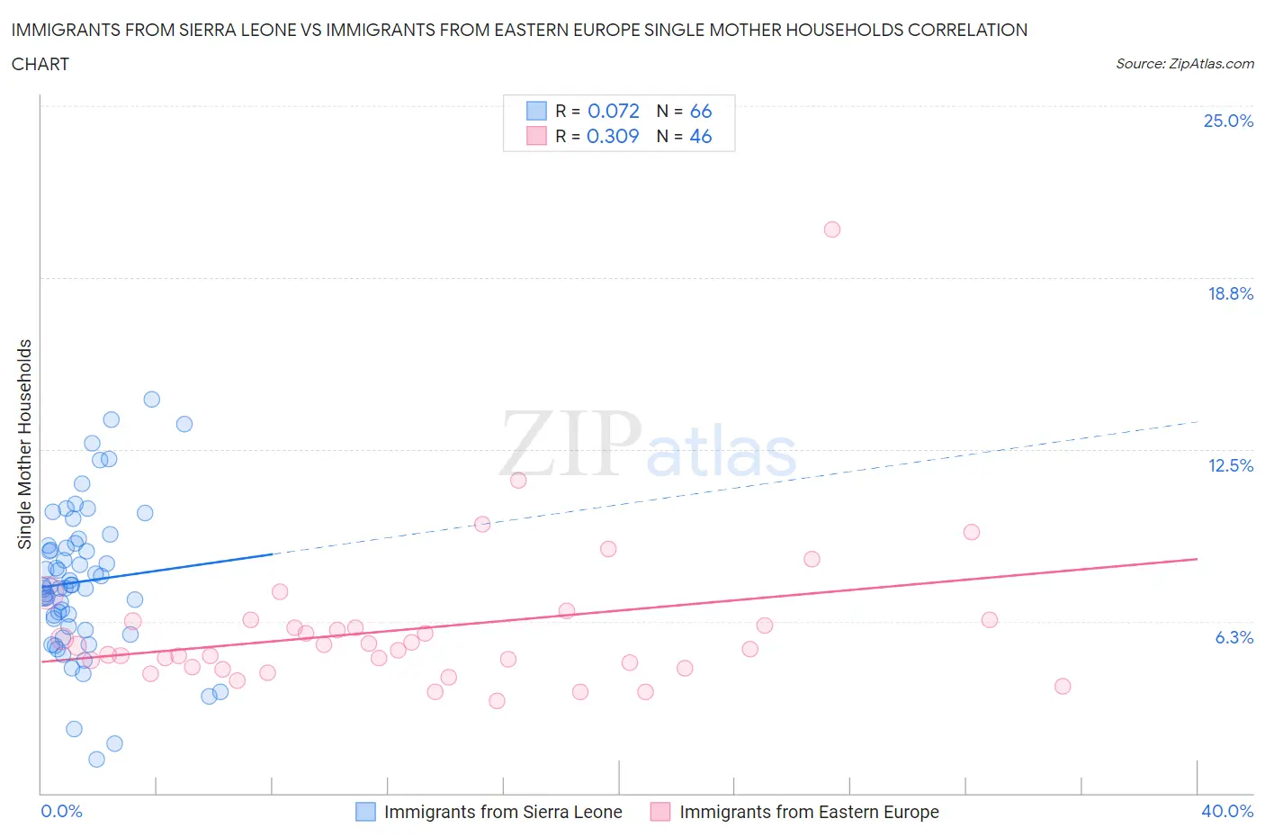 Immigrants from Sierra Leone vs Immigrants from Eastern Europe Single Mother Households