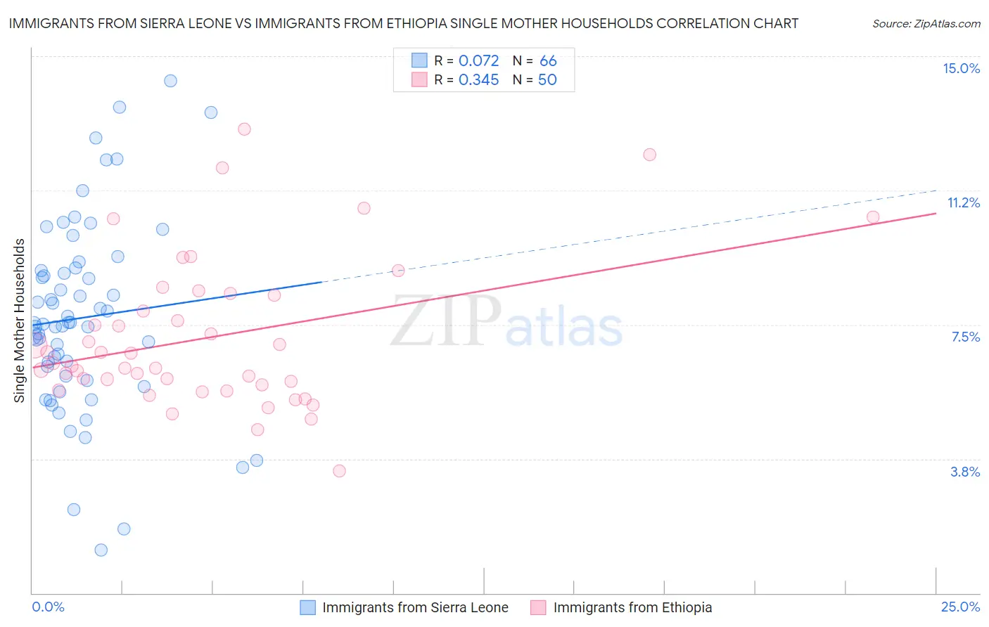 Immigrants from Sierra Leone vs Immigrants from Ethiopia Single Mother Households