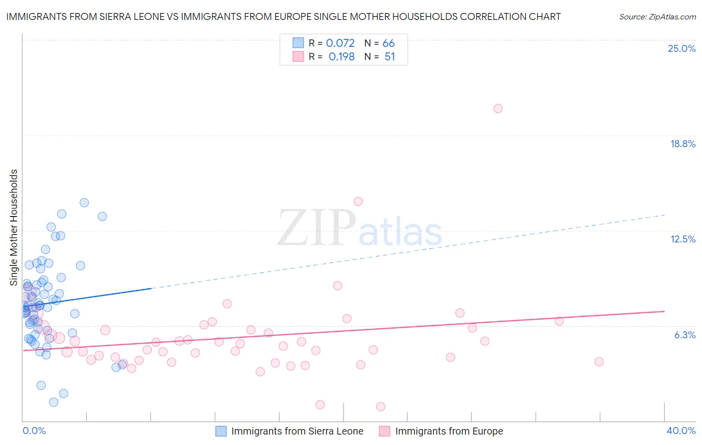 Immigrants from Sierra Leone vs Immigrants from Europe Single Mother Households