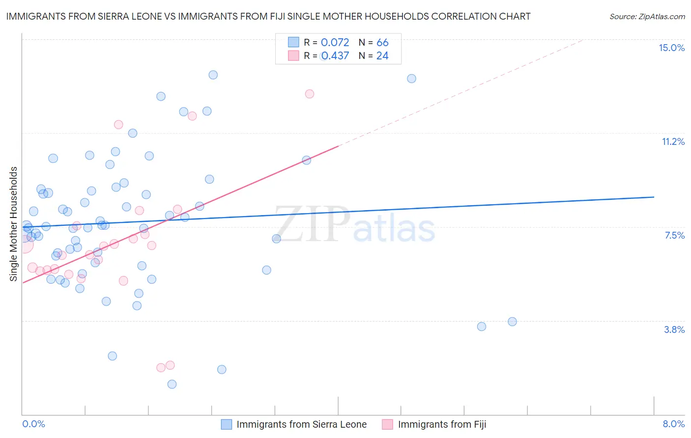 Immigrants from Sierra Leone vs Immigrants from Fiji Single Mother Households