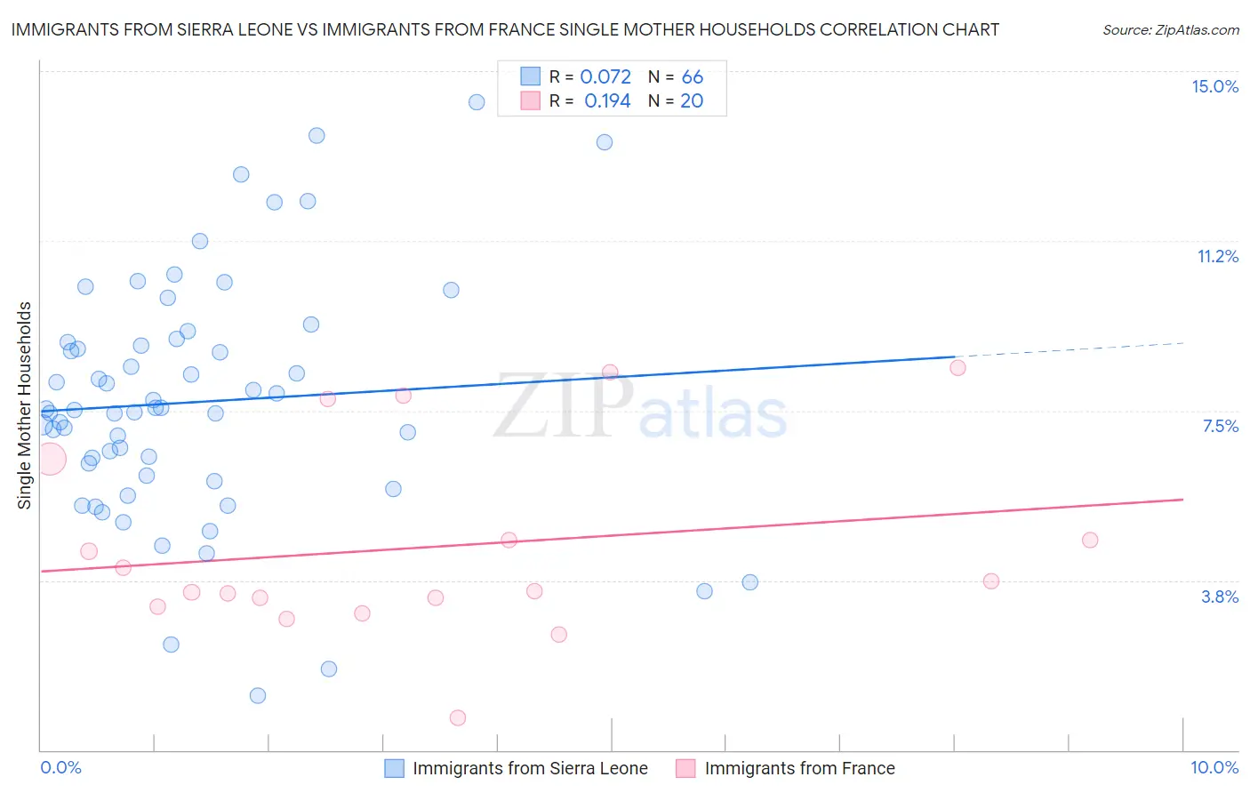 Immigrants from Sierra Leone vs Immigrants from France Single Mother Households