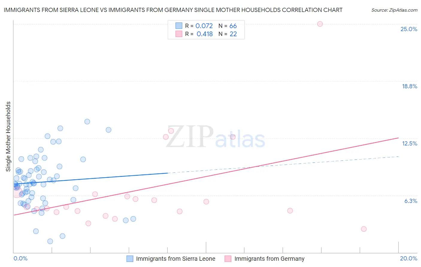 Immigrants from Sierra Leone vs Immigrants from Germany Single Mother Households