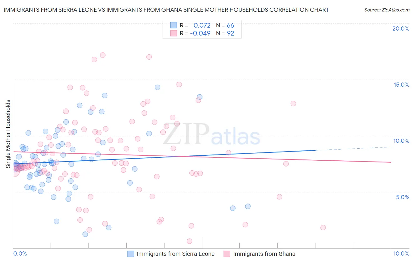 Immigrants from Sierra Leone vs Immigrants from Ghana Single Mother Households