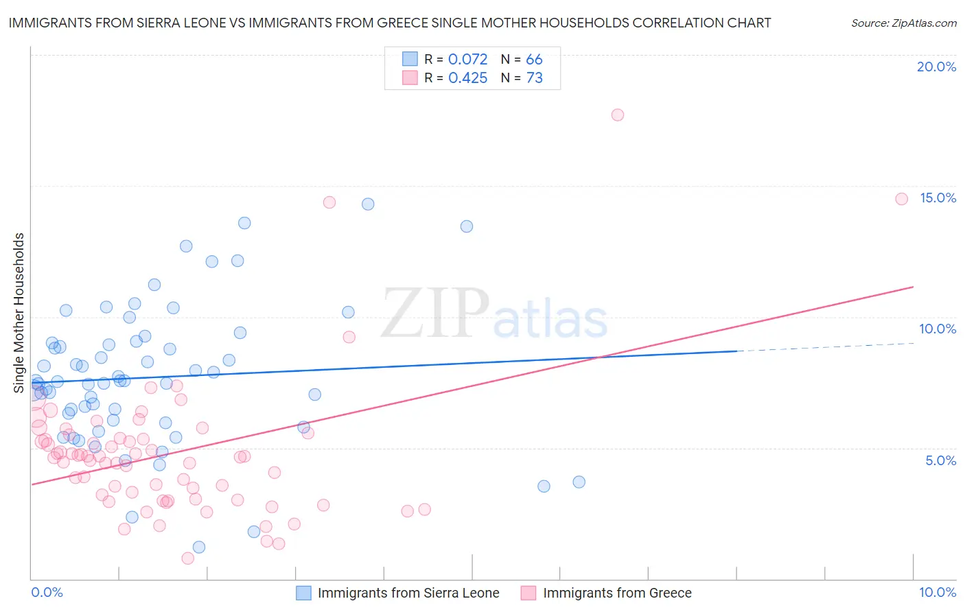 Immigrants from Sierra Leone vs Immigrants from Greece Single Mother Households