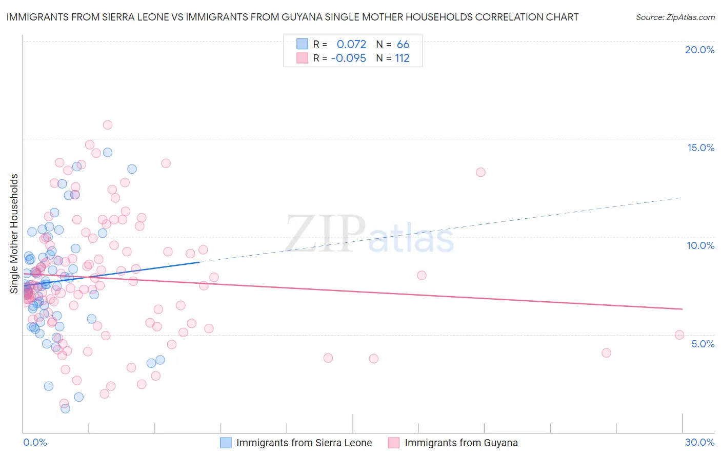 Immigrants from Sierra Leone vs Immigrants from Guyana Single Mother Households