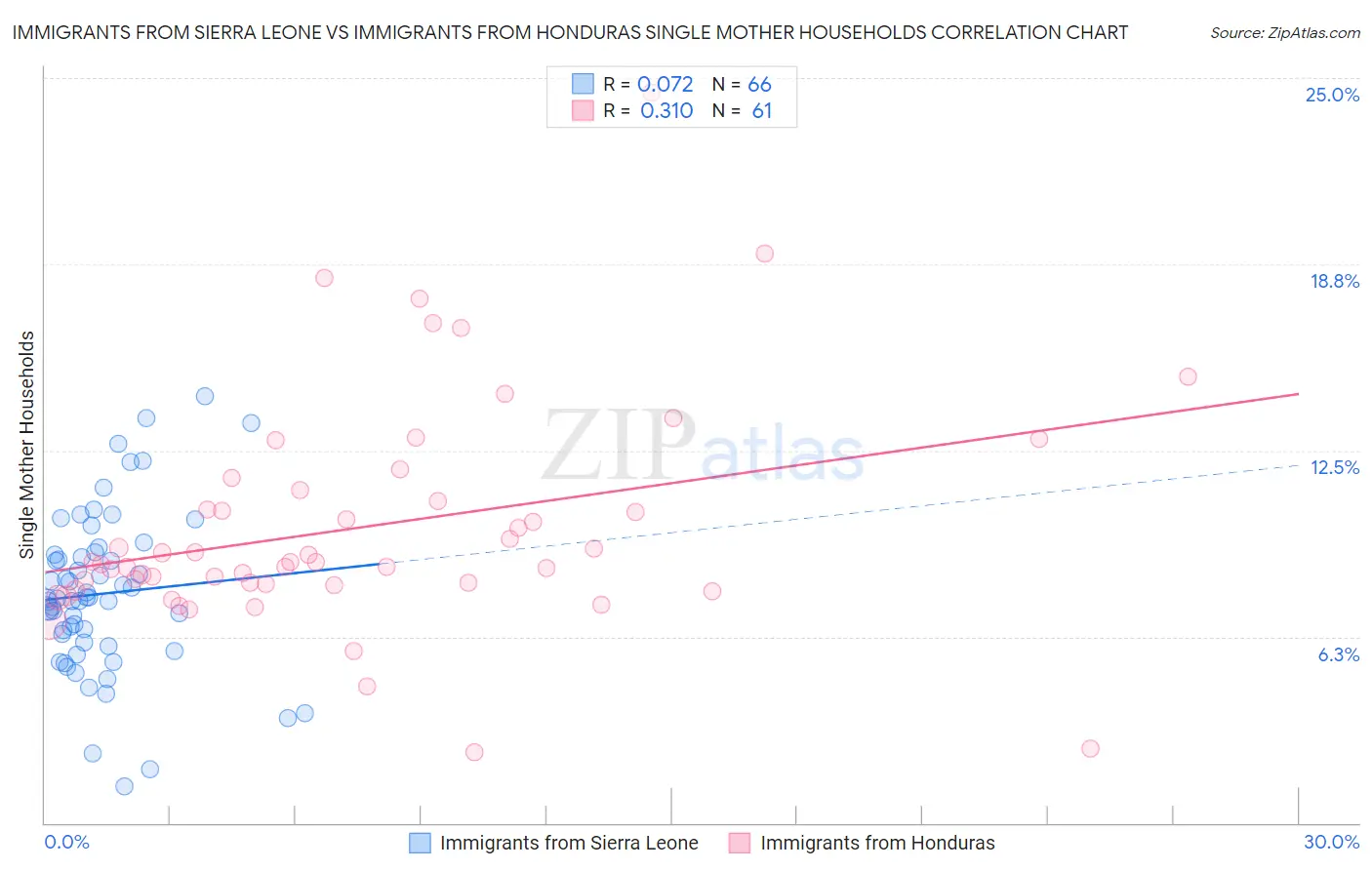 Immigrants from Sierra Leone vs Immigrants from Honduras Single Mother Households