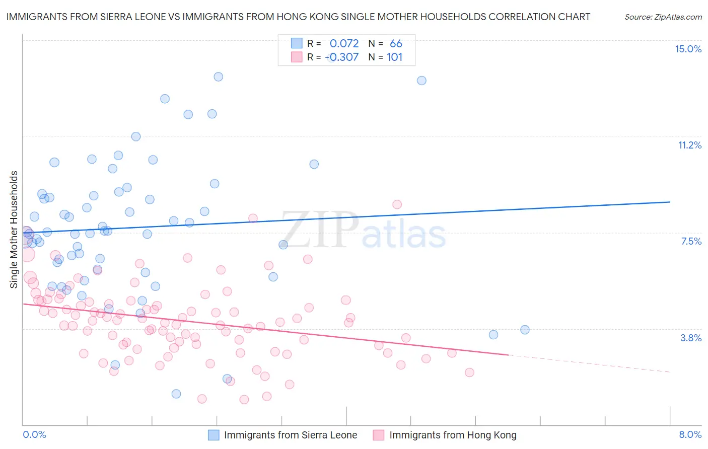 Immigrants from Sierra Leone vs Immigrants from Hong Kong Single Mother Households