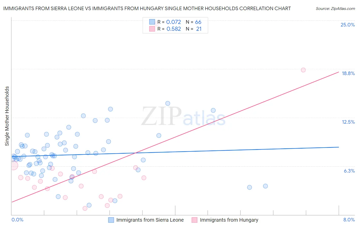 Immigrants from Sierra Leone vs Immigrants from Hungary Single Mother Households