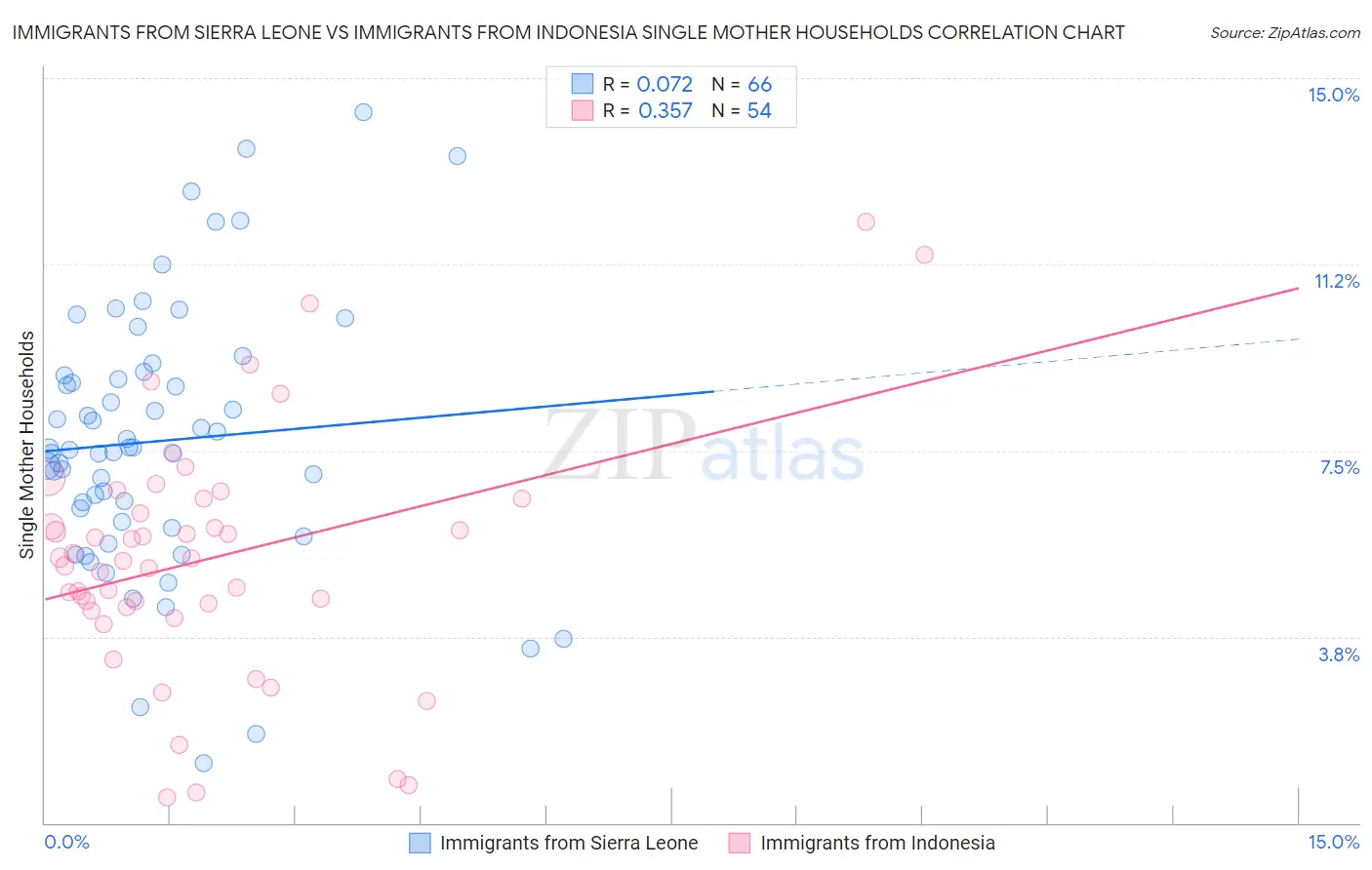 Immigrants from Sierra Leone vs Immigrants from Indonesia Single Mother Households