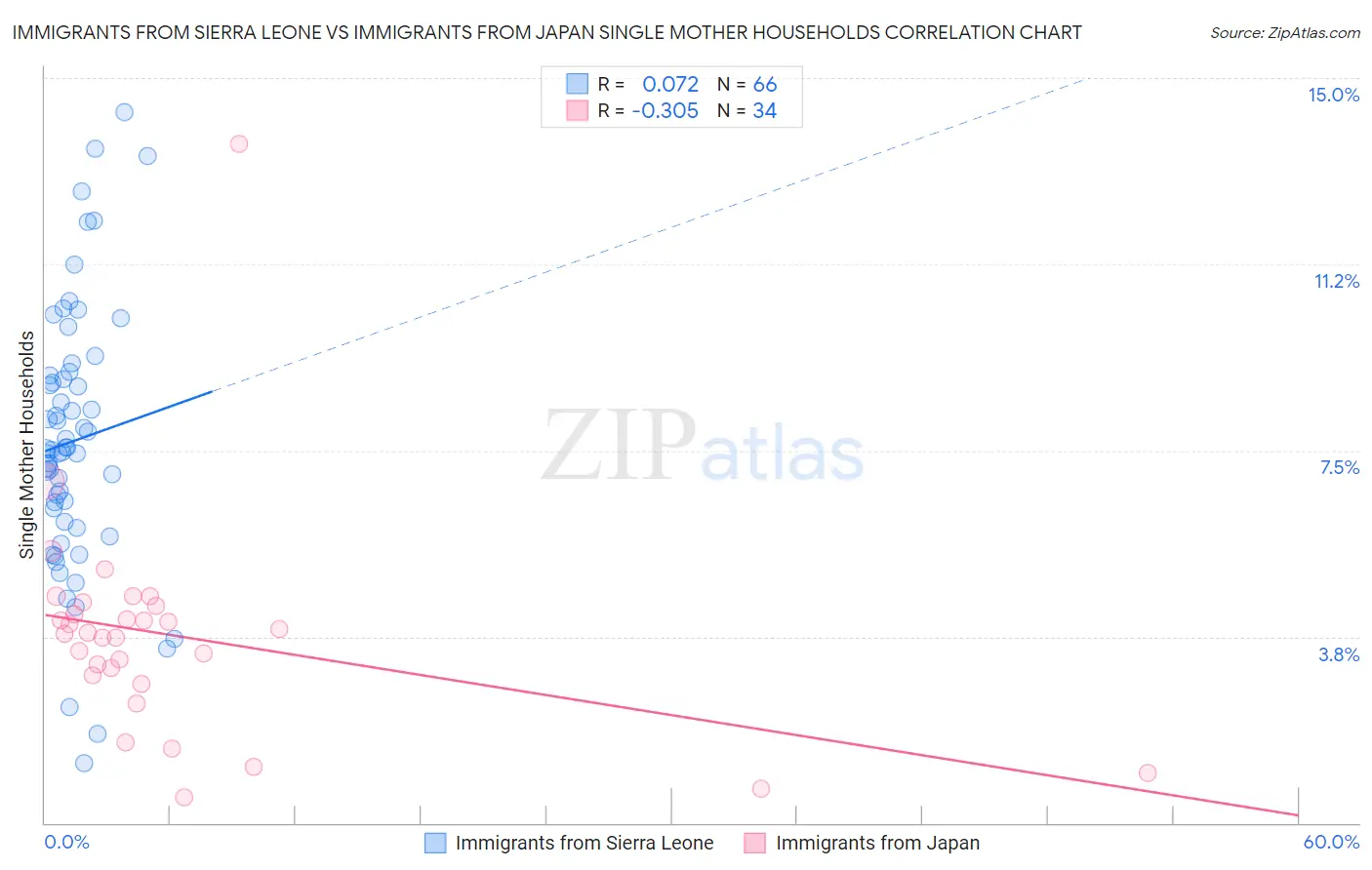 Immigrants from Sierra Leone vs Immigrants from Japan Single Mother Households