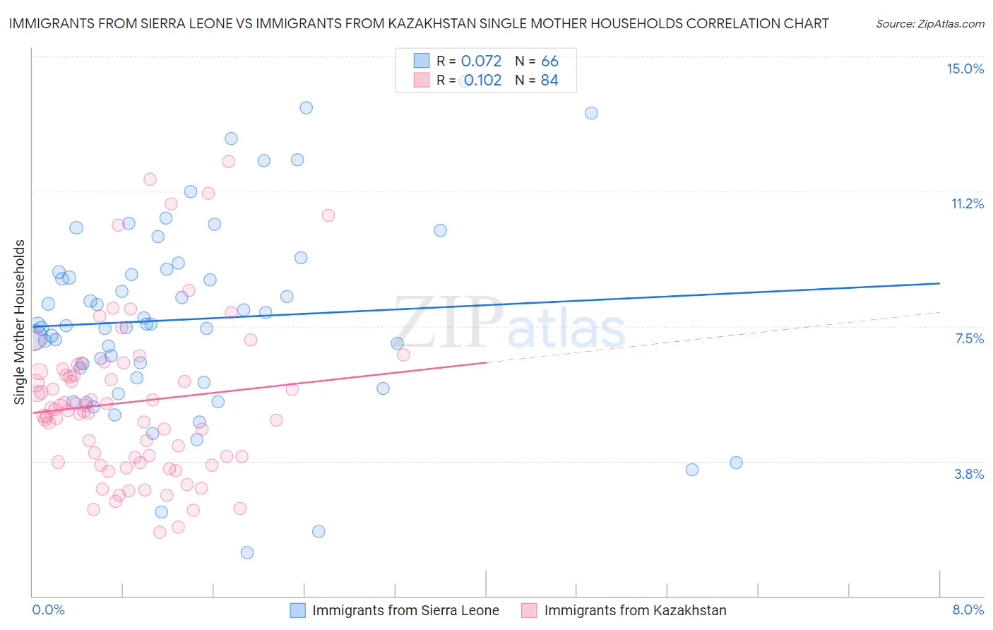 Immigrants from Sierra Leone vs Immigrants from Kazakhstan Single Mother Households