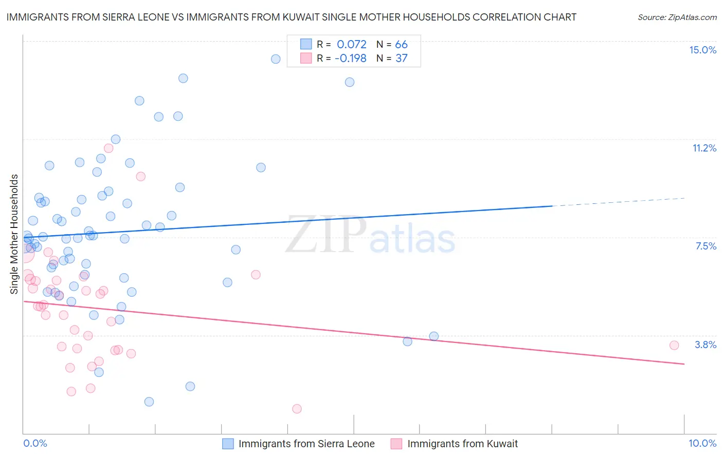 Immigrants from Sierra Leone vs Immigrants from Kuwait Single Mother Households