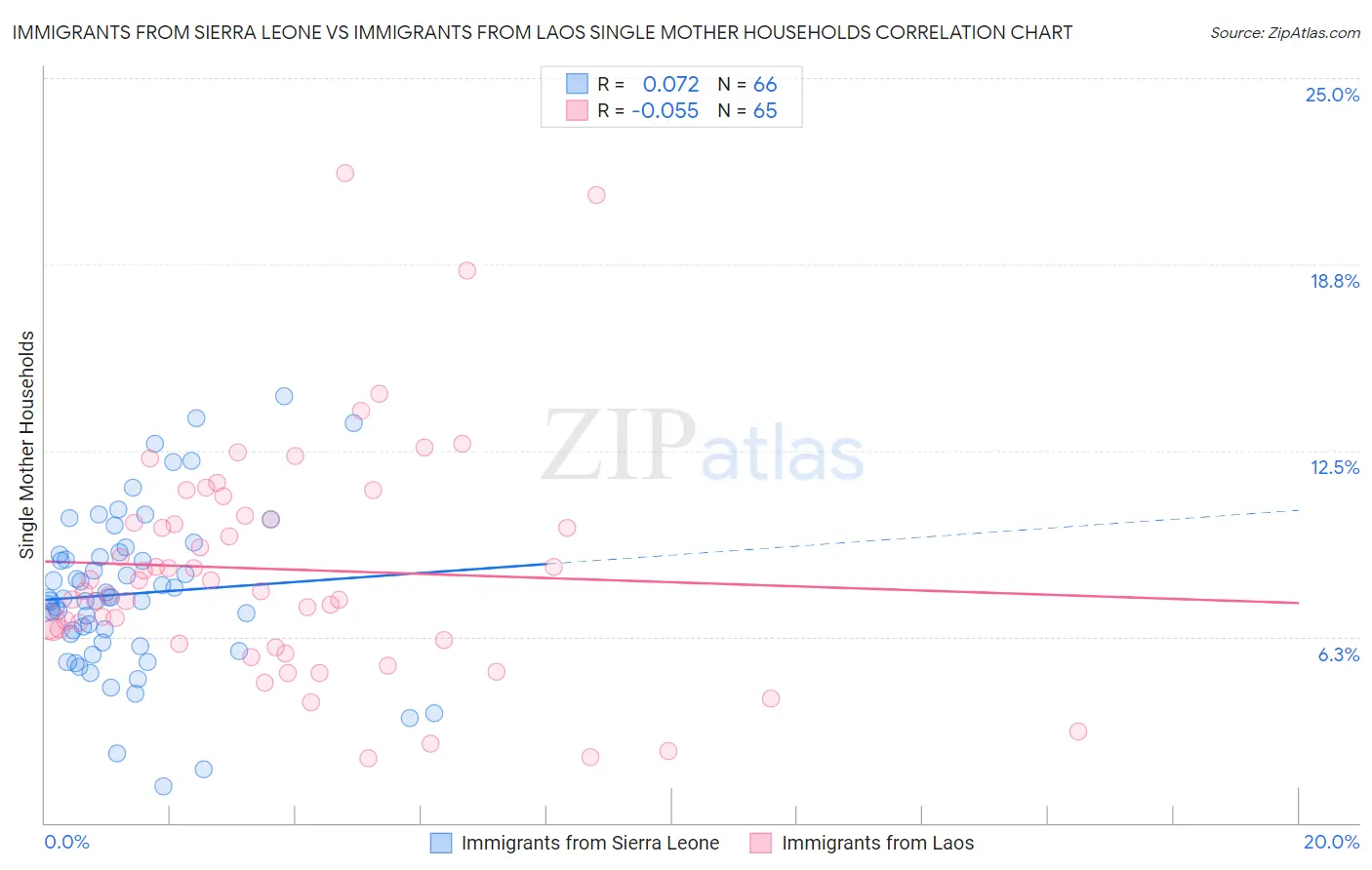 Immigrants from Sierra Leone vs Immigrants from Laos Single Mother Households