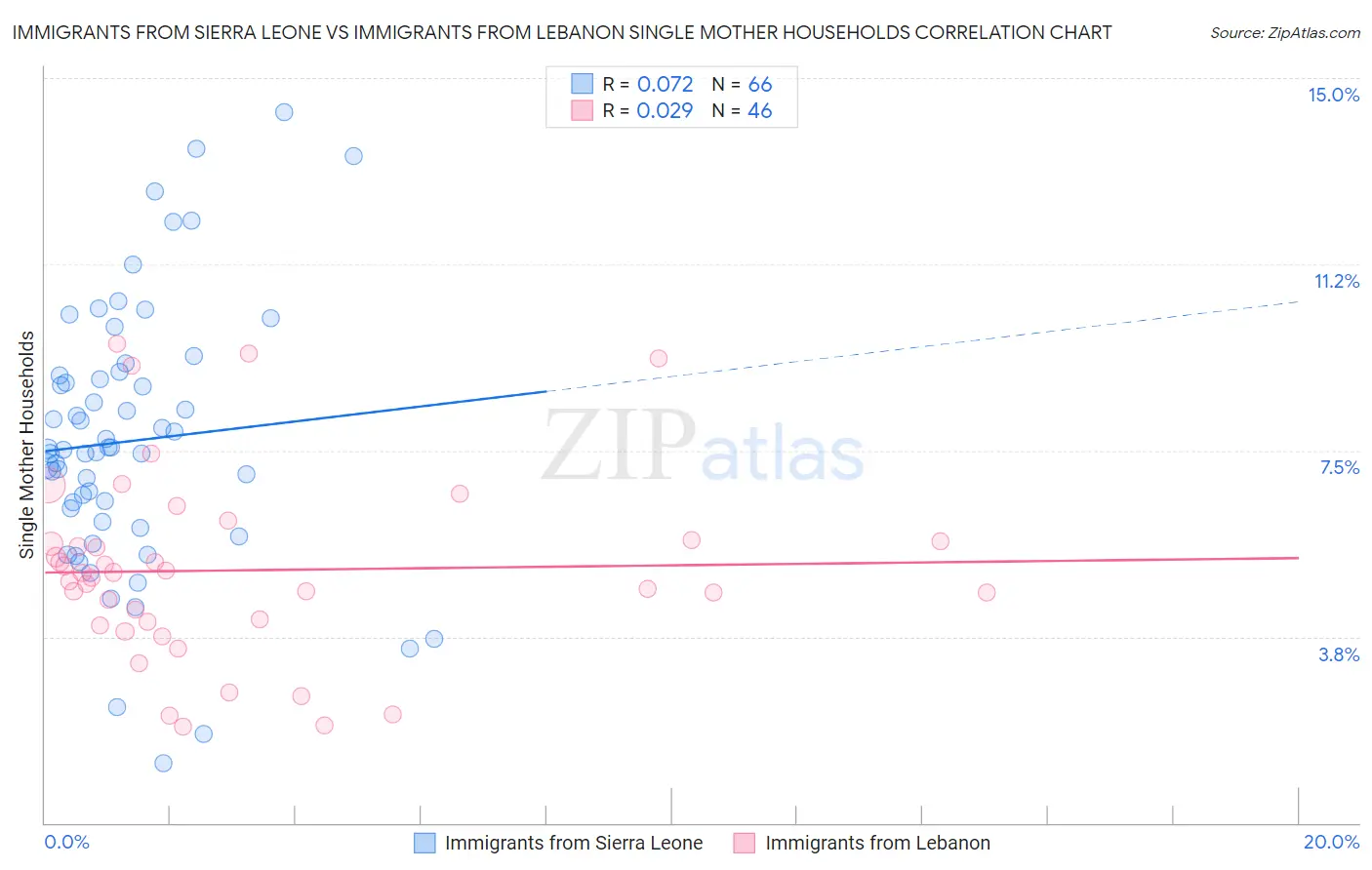 Immigrants from Sierra Leone vs Immigrants from Lebanon Single Mother Households
