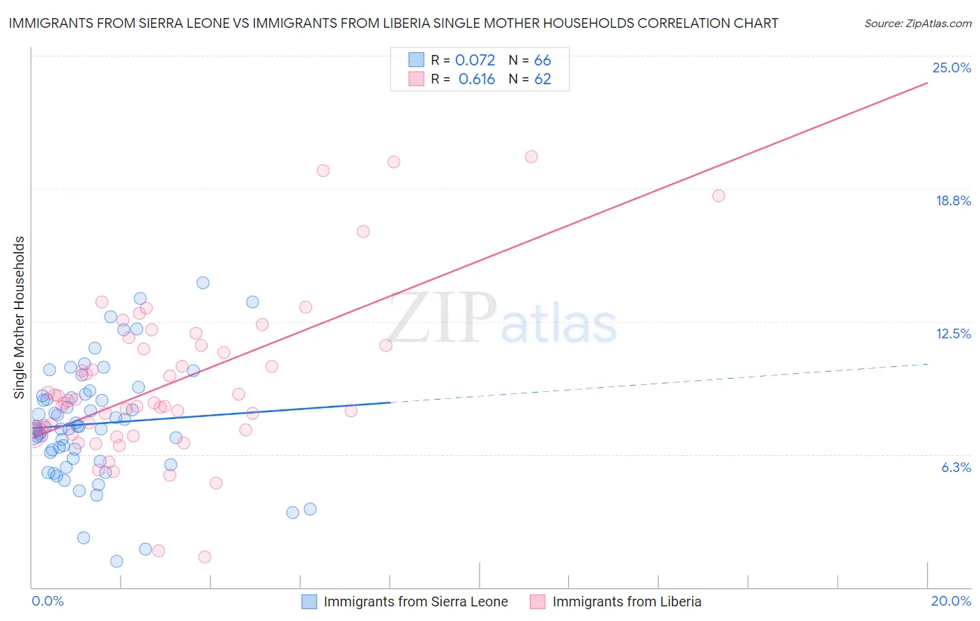Immigrants from Sierra Leone vs Immigrants from Liberia Single Mother Households