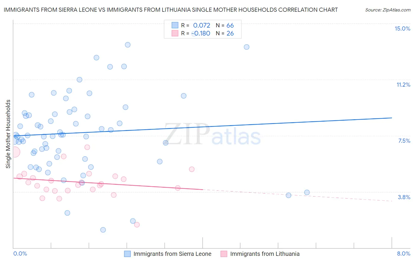 Immigrants from Sierra Leone vs Immigrants from Lithuania Single Mother Households