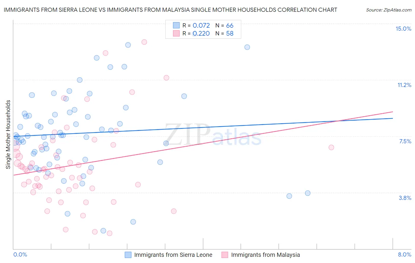 Immigrants from Sierra Leone vs Immigrants from Malaysia Single Mother Households