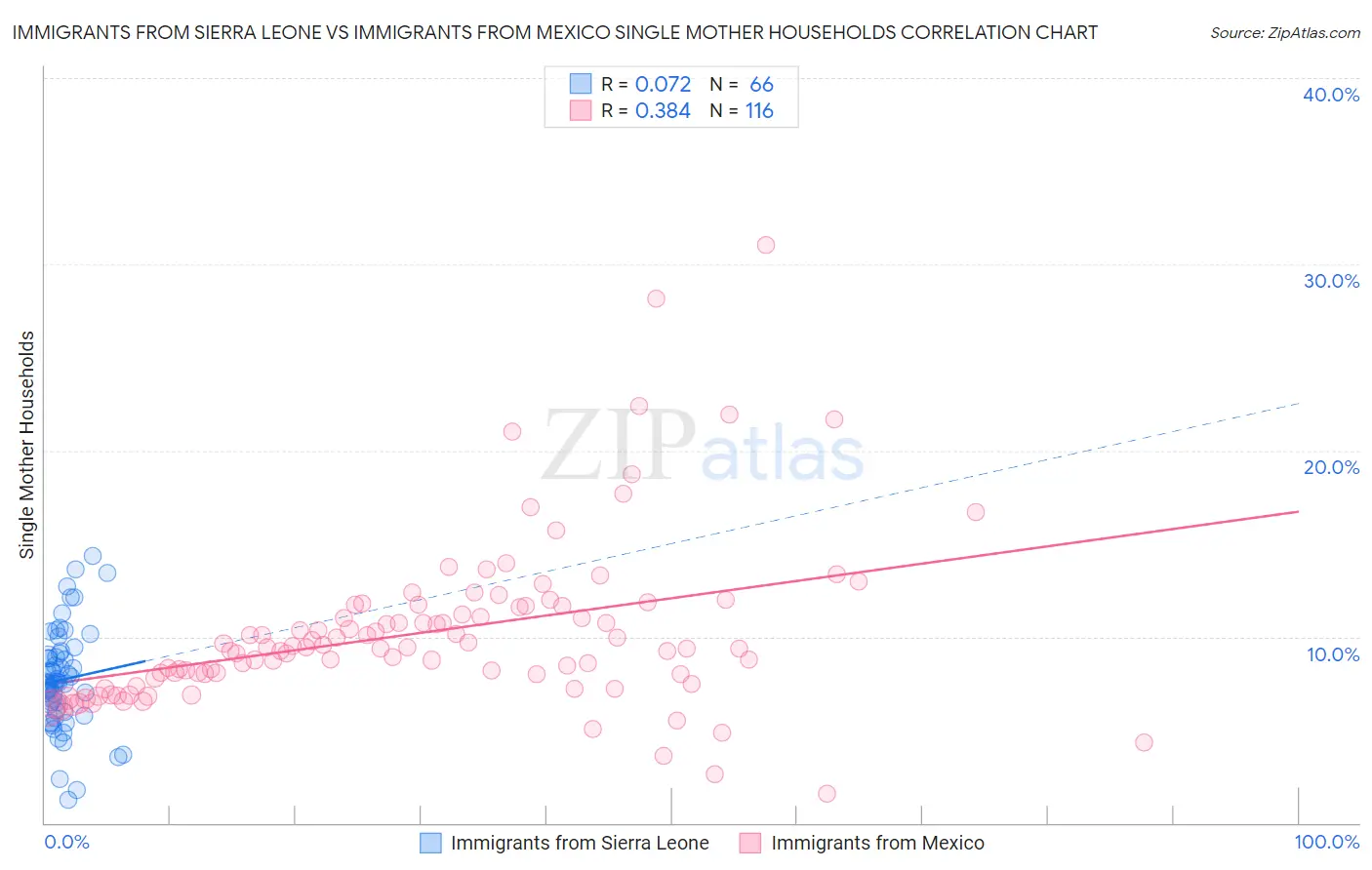 Immigrants from Sierra Leone vs Immigrants from Mexico Single Mother Households