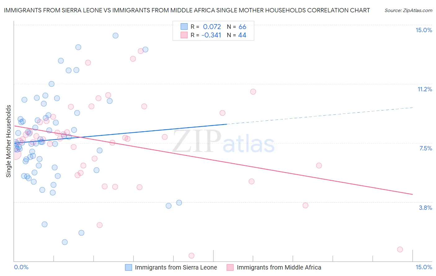 Immigrants from Sierra Leone vs Immigrants from Middle Africa Single Mother Households