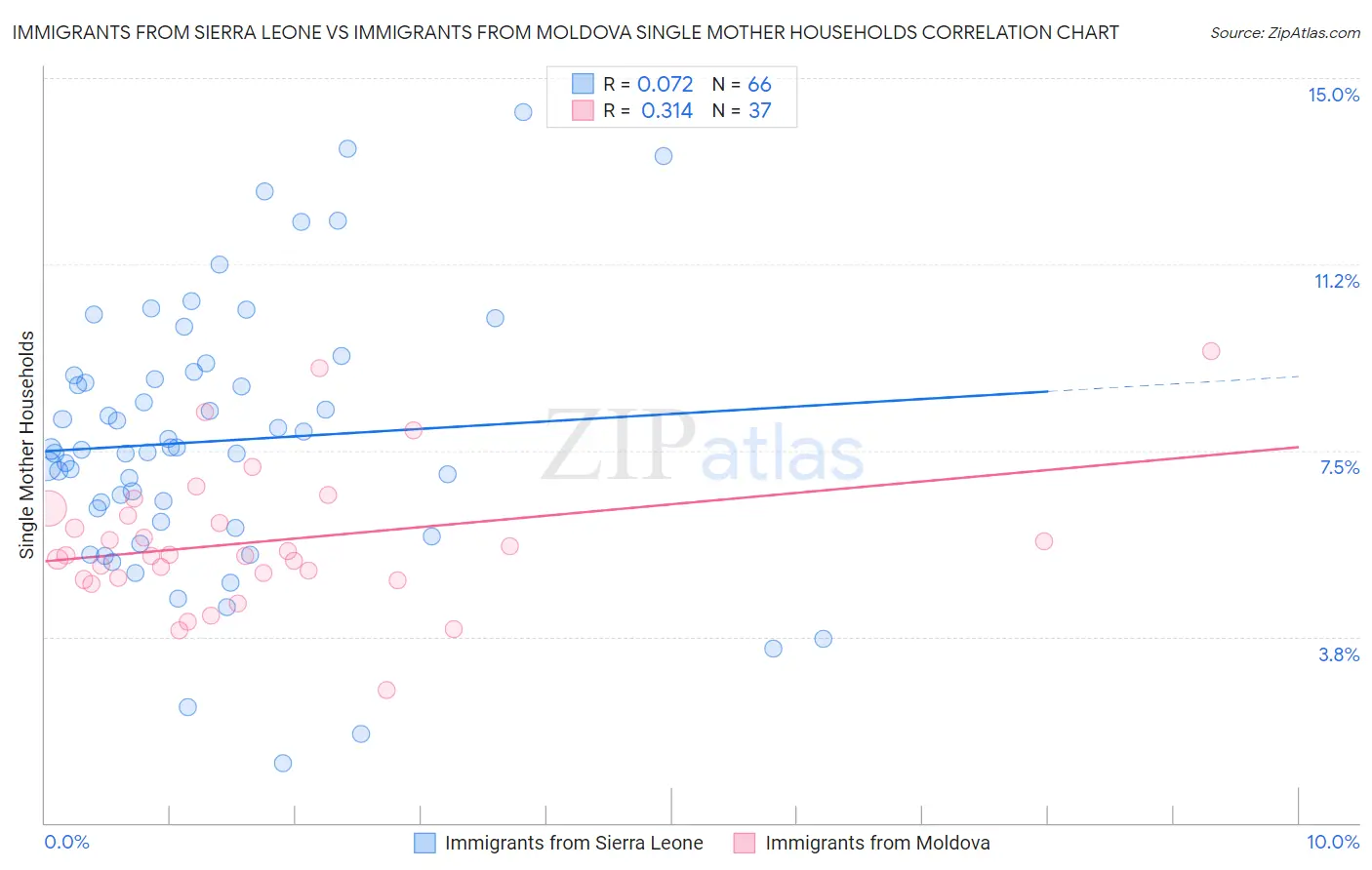 Immigrants from Sierra Leone vs Immigrants from Moldova Single Mother Households