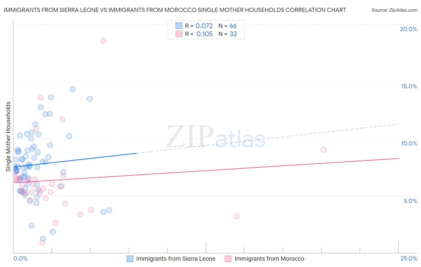 Immigrants from Sierra Leone vs Immigrants from Morocco Single Mother Households