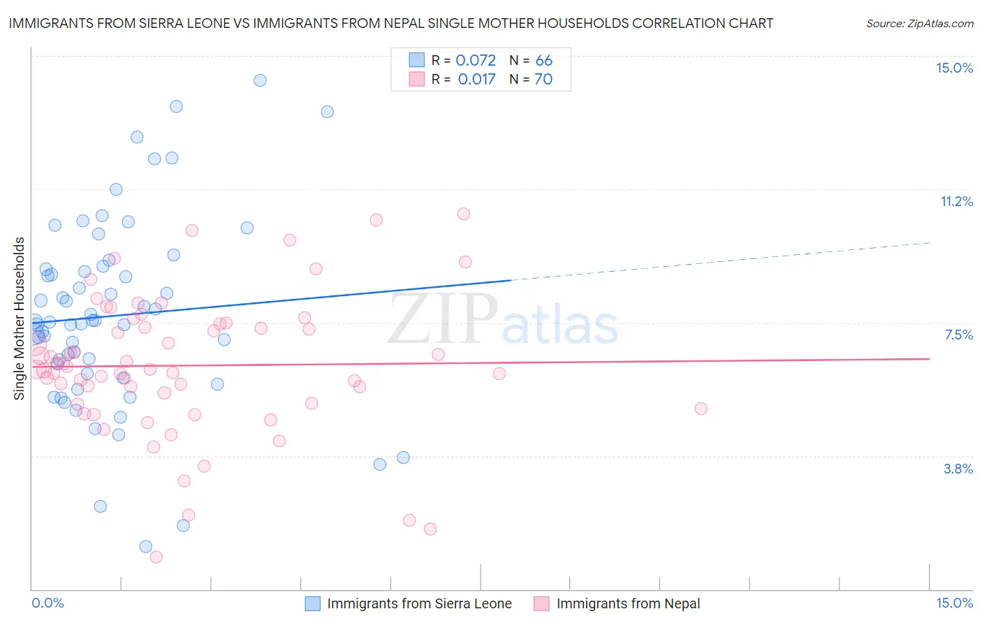 Immigrants from Sierra Leone vs Immigrants from Nepal Single Mother Households