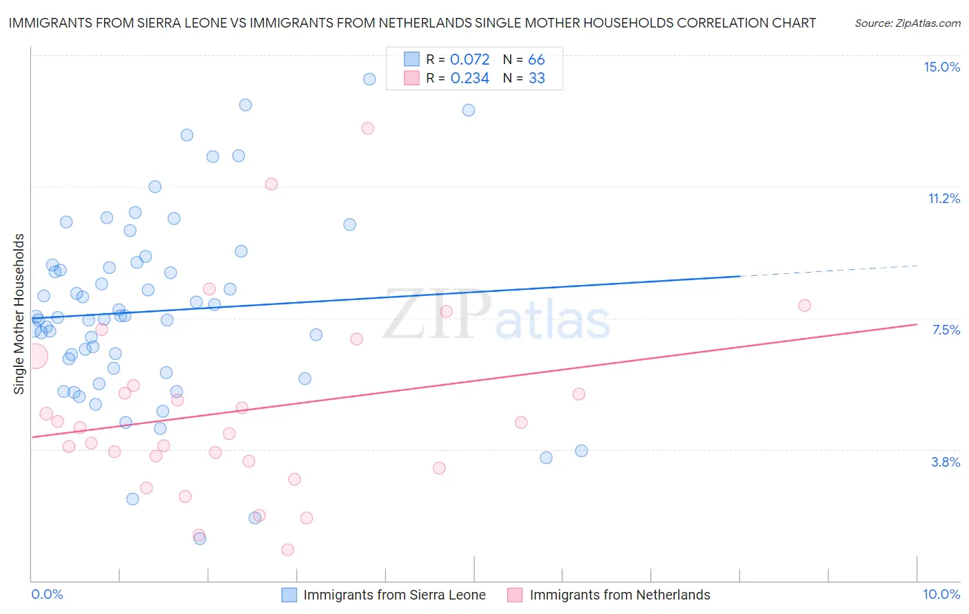 Immigrants from Sierra Leone vs Immigrants from Netherlands Single Mother Households