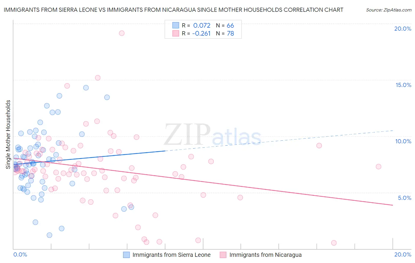 Immigrants from Sierra Leone vs Immigrants from Nicaragua Single Mother Households