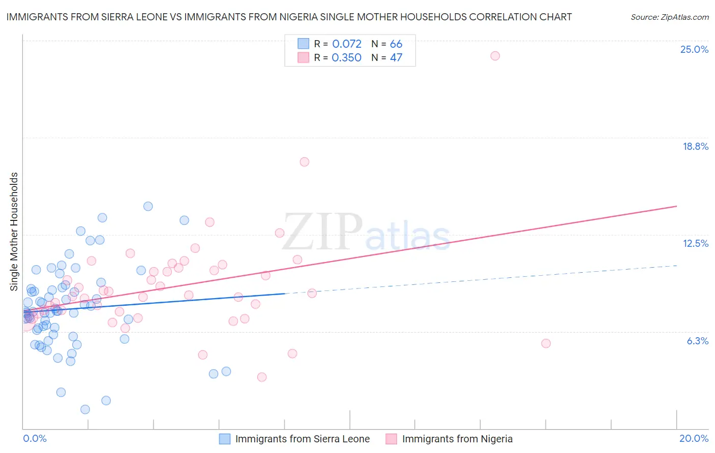 Immigrants from Sierra Leone vs Immigrants from Nigeria Single Mother Households