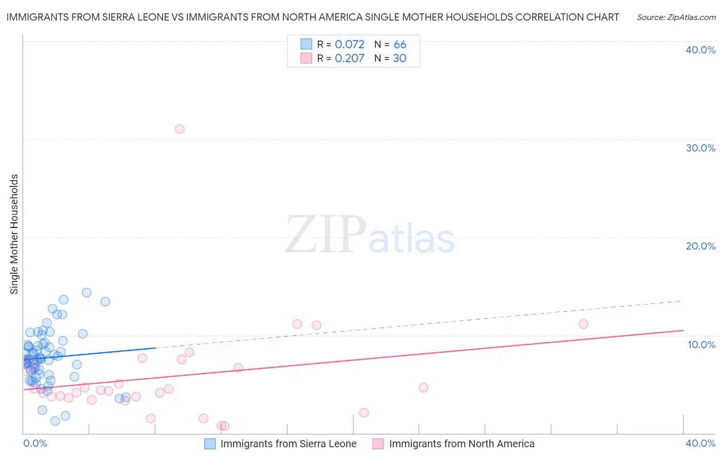 Immigrants from Sierra Leone vs Immigrants from North America Single Mother Households