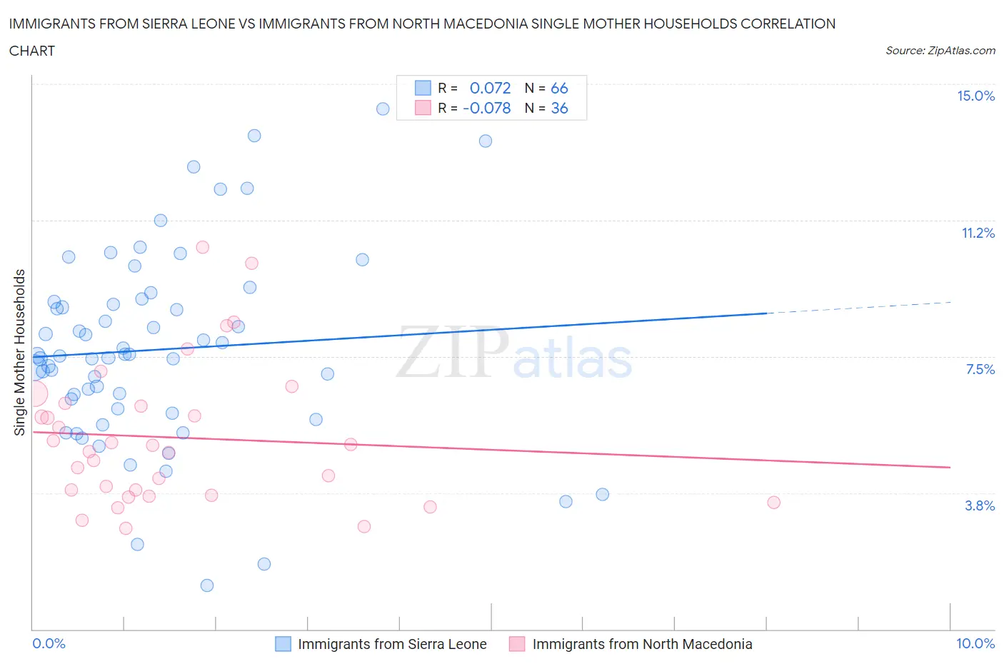 Immigrants from Sierra Leone vs Immigrants from North Macedonia Single Mother Households